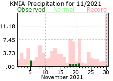 Novmber rainfall 2021