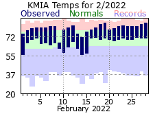 February Temperature 2022