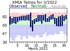 March Temperature 2022