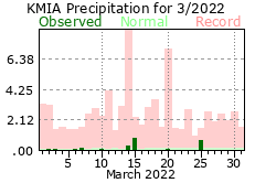 March rainfall 2022