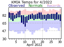 April Temperature 2022