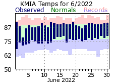 June Temperature 2022