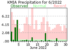 June rainfall 2022