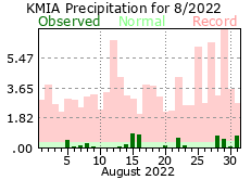 August rainfall 2022
