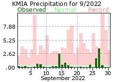 September  rainfall 2022