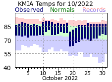 October Temperature 2022