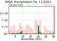 November rainfall 2022