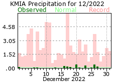 December rainfall 2022