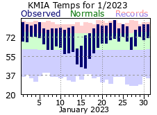 January Temperature 2023