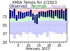 February Temperature 2023