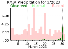 March rainfall 2023
