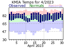 April Temperature 2023
