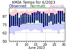 June Temperature 2023