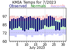 July Temperature 2023