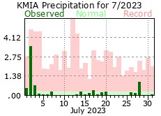 July rainfall 2023