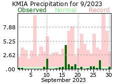 September rainfall 2023