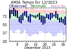 December temperature 2023