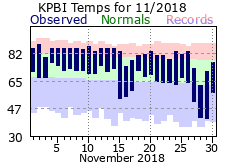 December Temperatures 2018