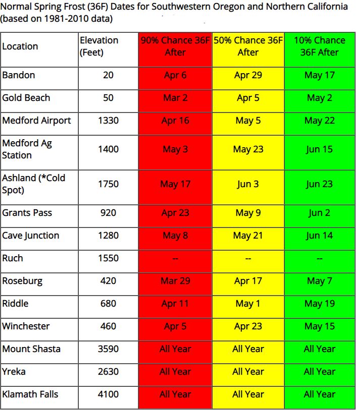 Spring Last Frost Probability Dates