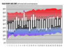A chart of weather statics