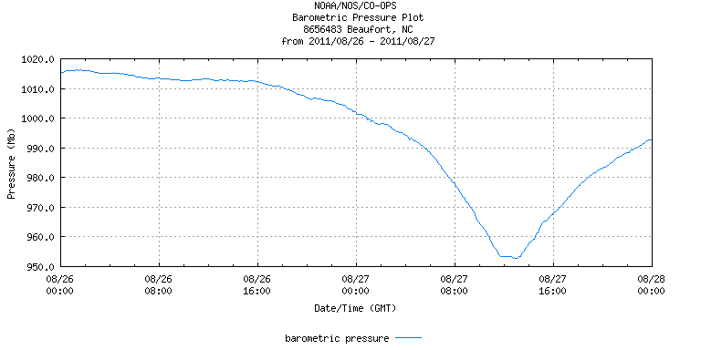 Hurricane Air Pressure Chart