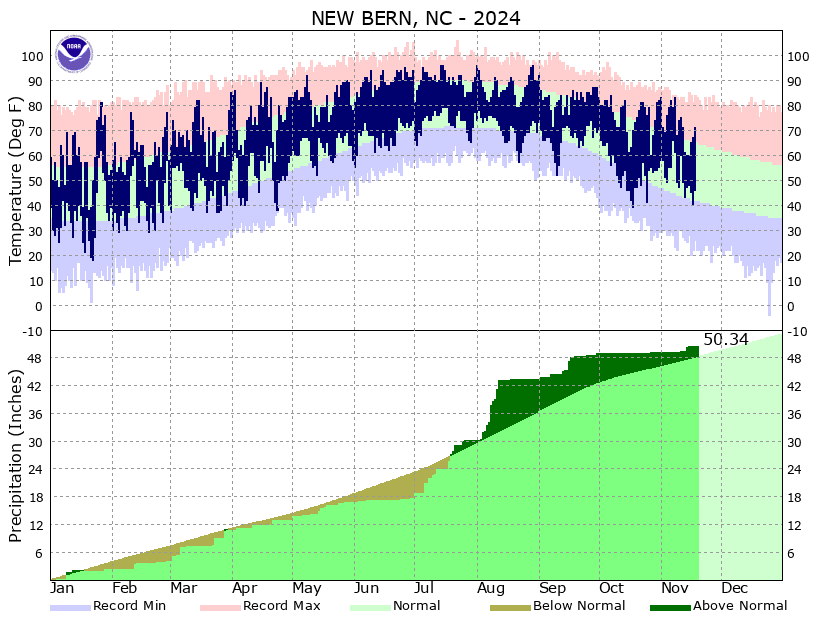the thumbnail image of the New Bern, NC Climate Data
