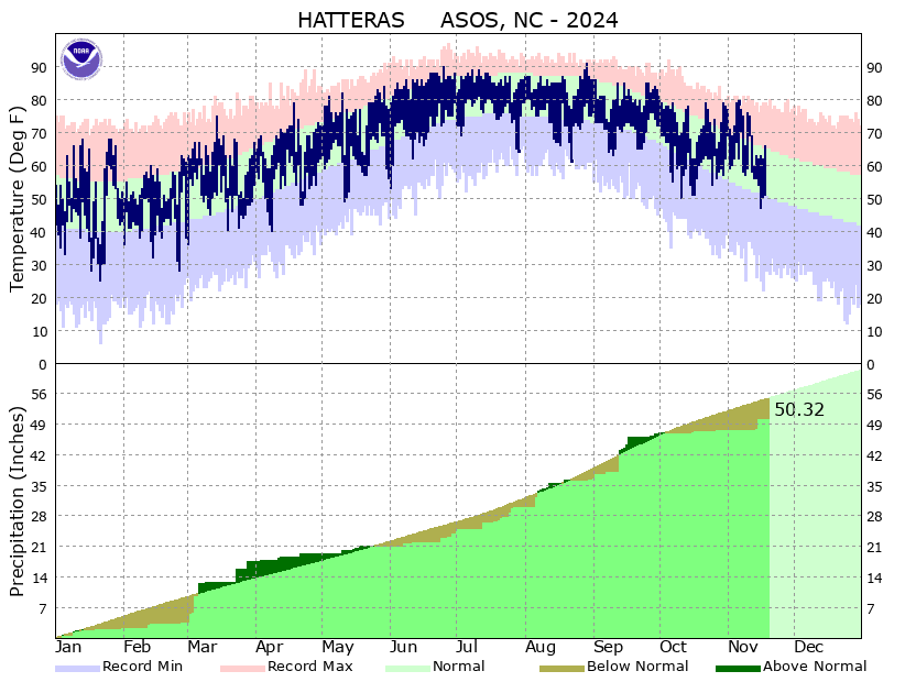 the thumbnail image of the Cape Hatteras Climate Data