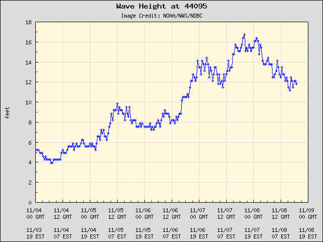 Off Oregon Inlet Wave Heights