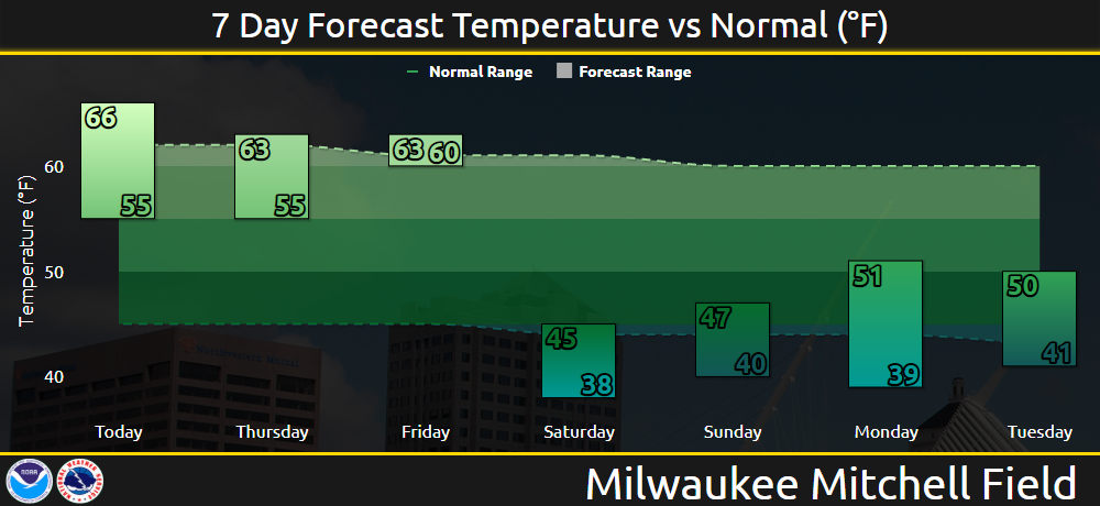 7 day forecast Milwaukee