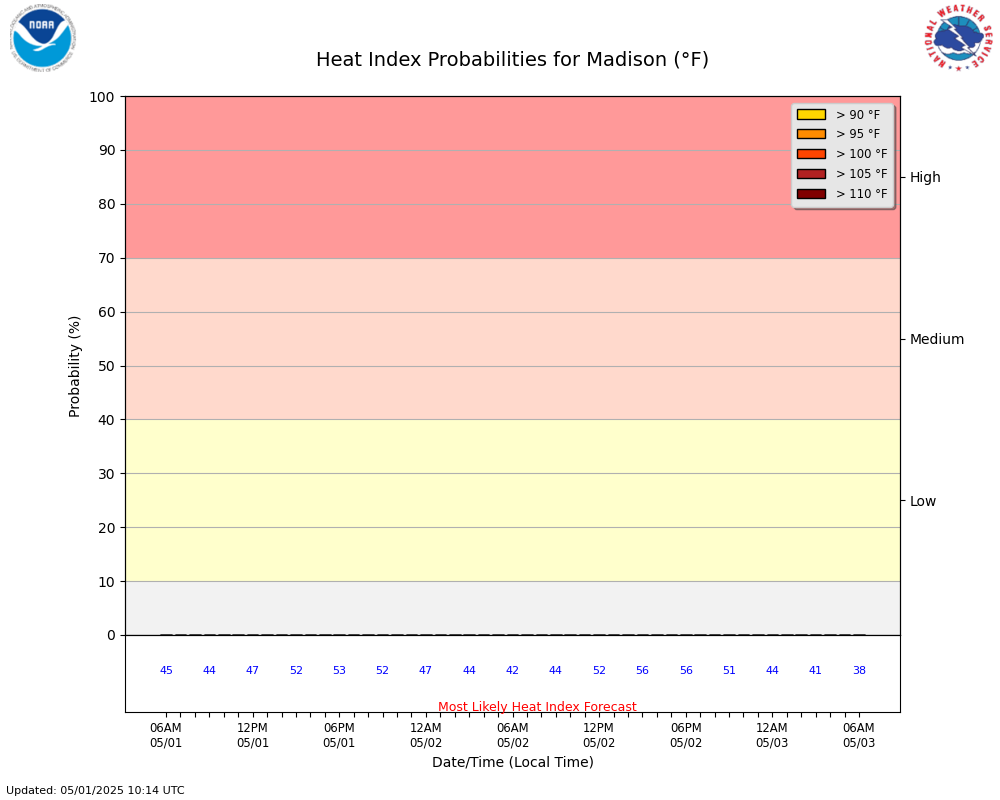 Hourly Heat Index Probs