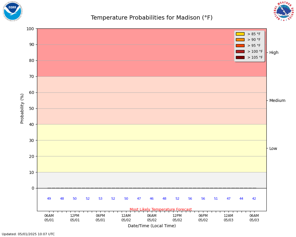 Hourly Temp Probs