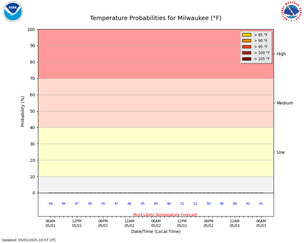 Hourly Temp Probs