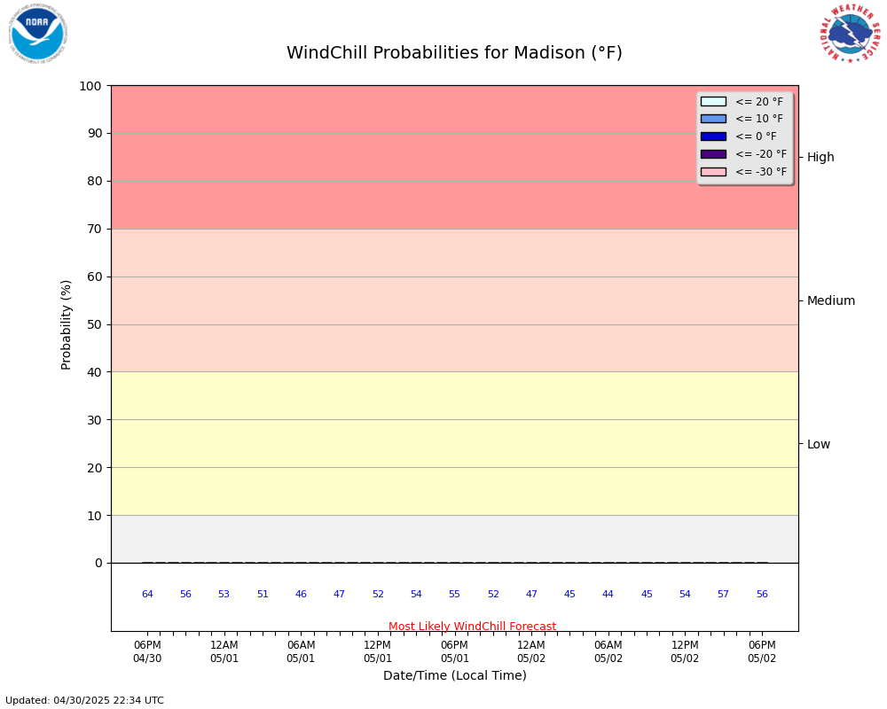 Hourly Wind Chill Probs