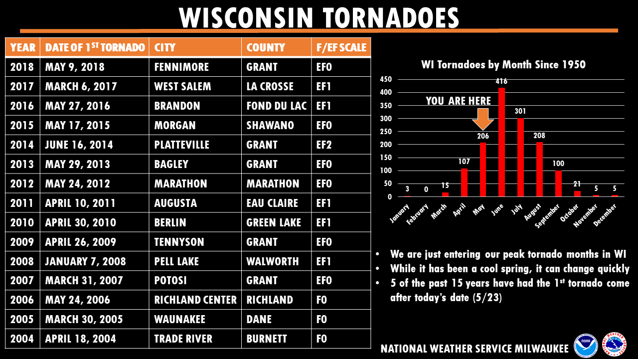 Date of 1st Tornado in Wisconsin