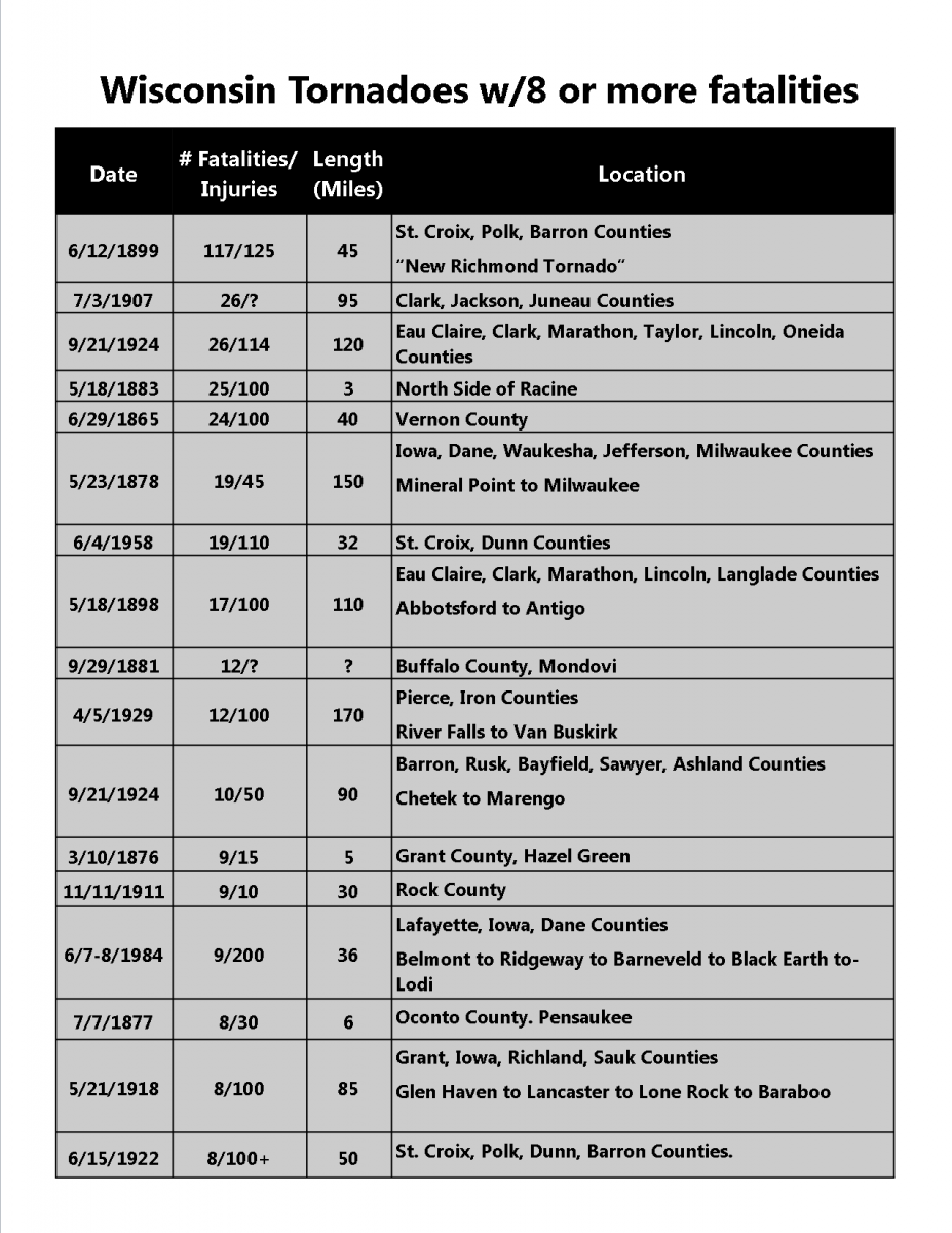 Wisconsin Tornadoes with 8 or more fatalities