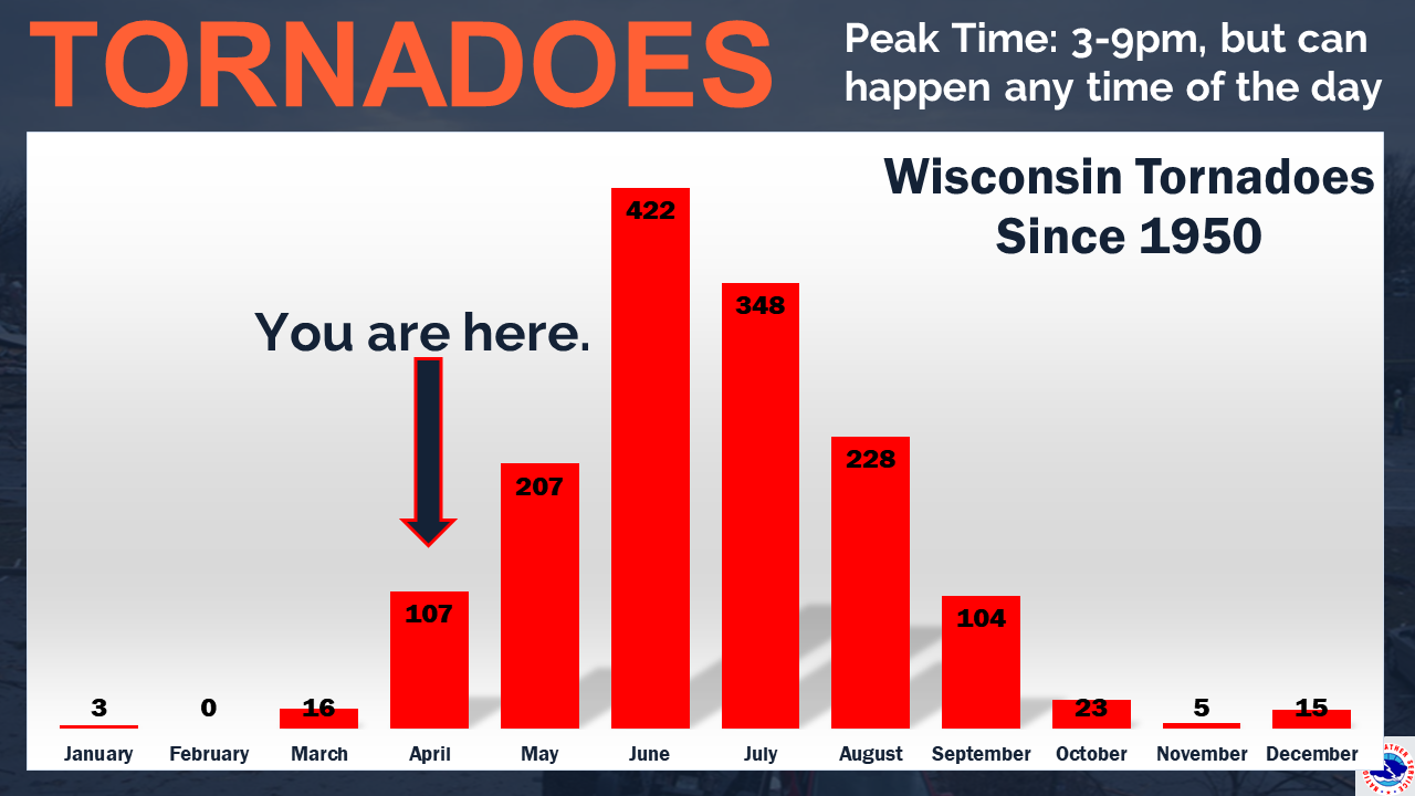 Wisconsin Tornadoes by Month