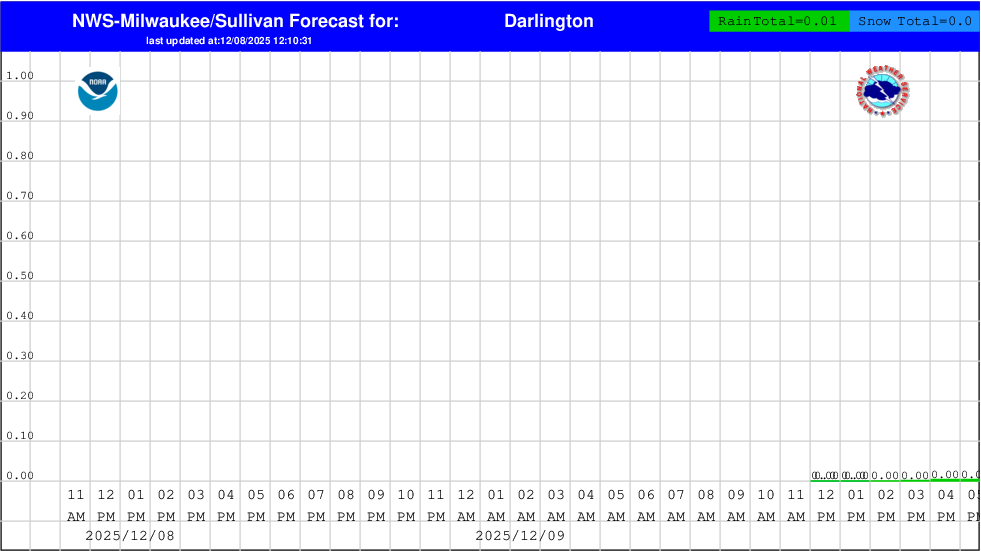 Hourly Precipitation Graphs Click map for the graph