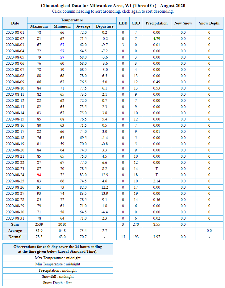 Milwaukee August 2020 Daily Data