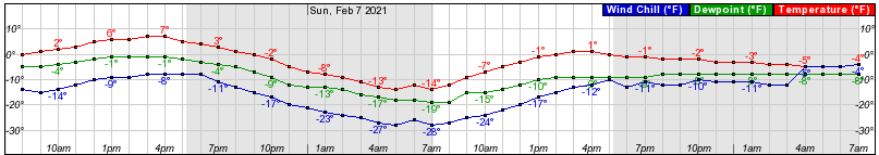 Hourly Weather Graph