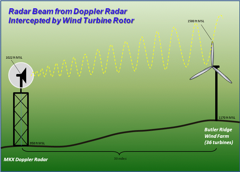Illustration of Radar Beam Intercepted by Wind Turbine