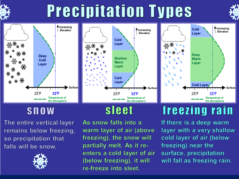 Precipitation Type