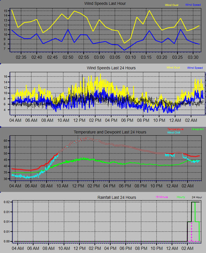 Weather Observation At Nws Milwaukee Sullivan