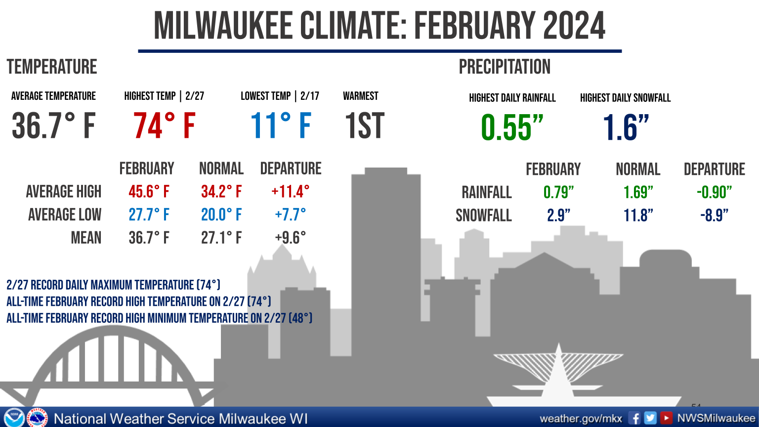 Milwaukee Climate Summary for Feb 2024