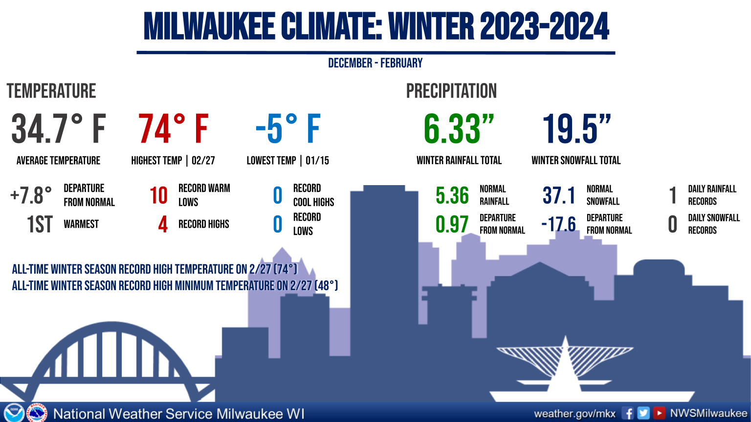 Milwaukee Winter Climate Summary 2023-24