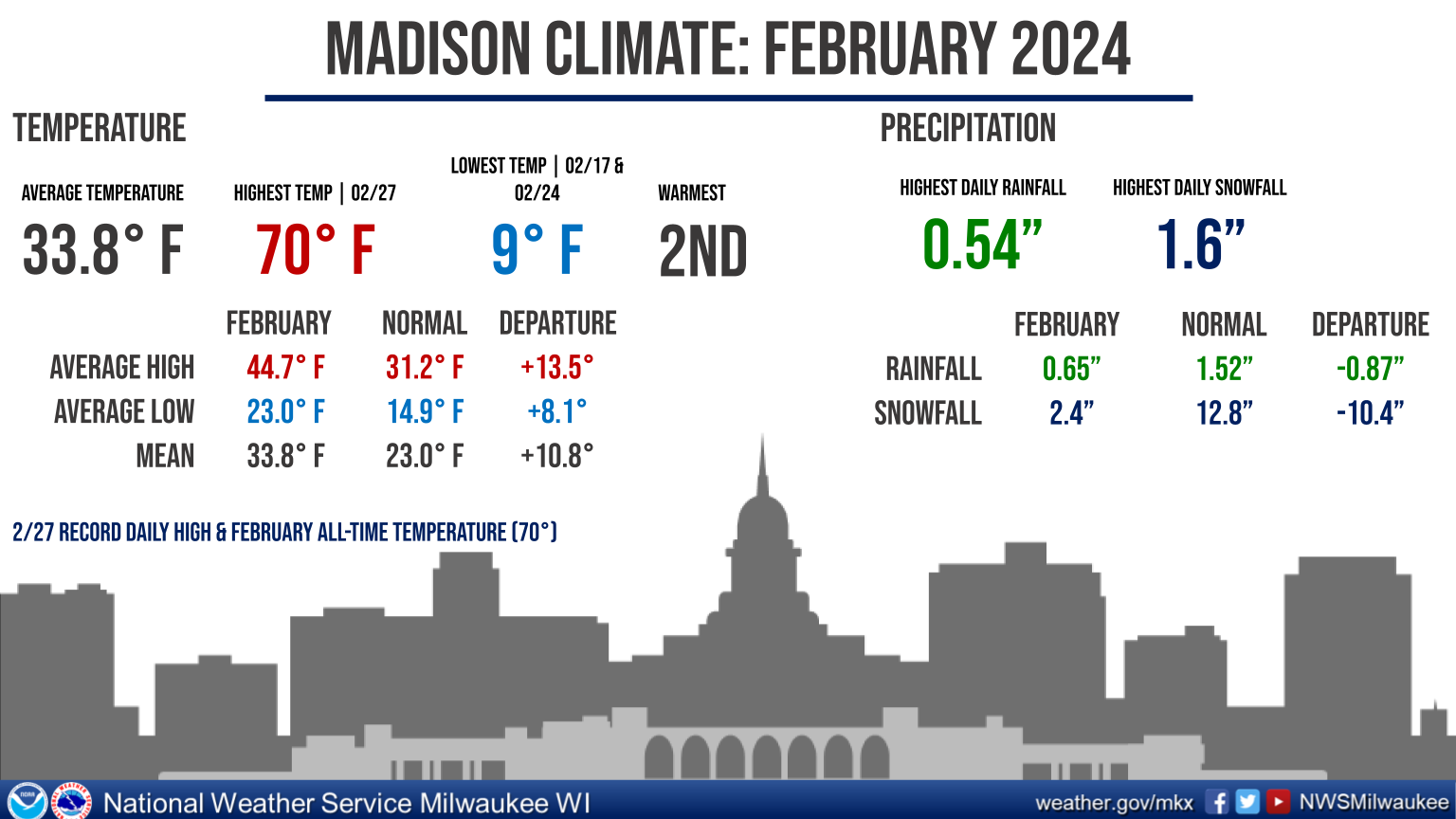 Madison Climate Summary Feb 2024