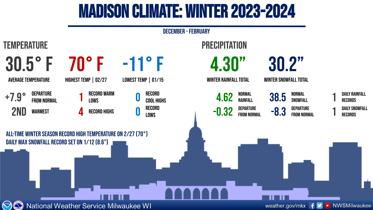 Madison Climate Summary Winter 2023-24
