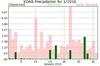 KDAB January Precipitation Graph