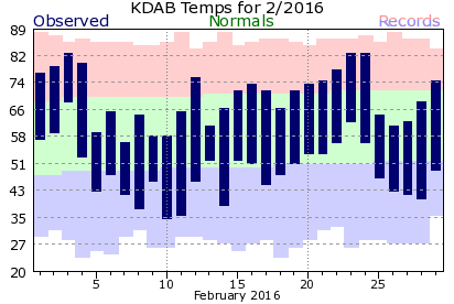 KDAB February Temperature Graph