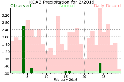 KDAB February Precipitation Graph