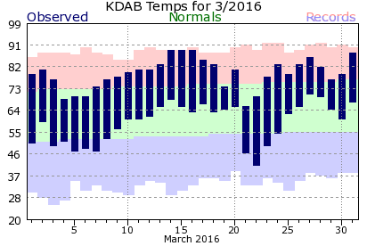 KDAB March Temperature Graph